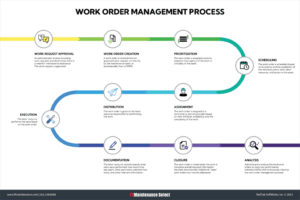 Essential Elements of a Repair Order