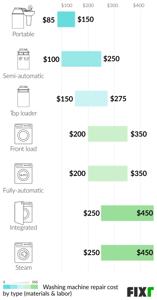 Understanding Whirlpool Technician Costs