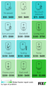 Understanding Water Heater Repair Costs