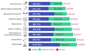 Pharmaceutical Sales Representative Salaries in California