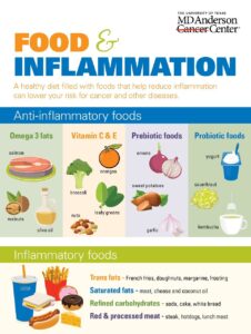 Foods That Heal Colon Inflammation