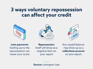 Understanding Repossession and Its Impact on Credit