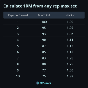 Maximizing Your One Rep Max: Effective Strategies