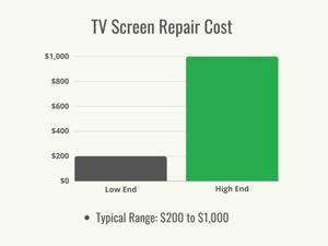 Evaluating the Worth of TV Repairs