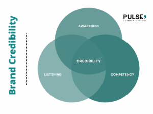 How Public Relations Enhances Company Credibility