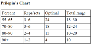 Optimal Reps at 90%: A Comprehensive Guide