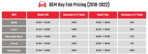 Understanding Key Fob Replacement Costs