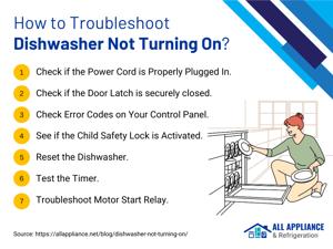 How to Troubleshoot a Non-Responsive Dishwasher