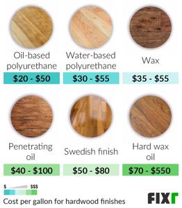 Understanding the Costs of Refinishing Prefinished Hardwood Floors