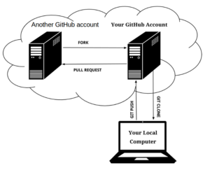 Understanding Pull Requests from Clones