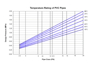 Safety of Heating PVC Pipes