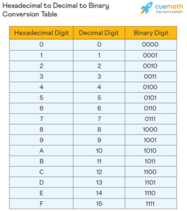 Understanding Bytes in Hexadecimal