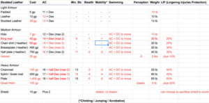 Understanding Chainmail Armor Durability and Effectiveness